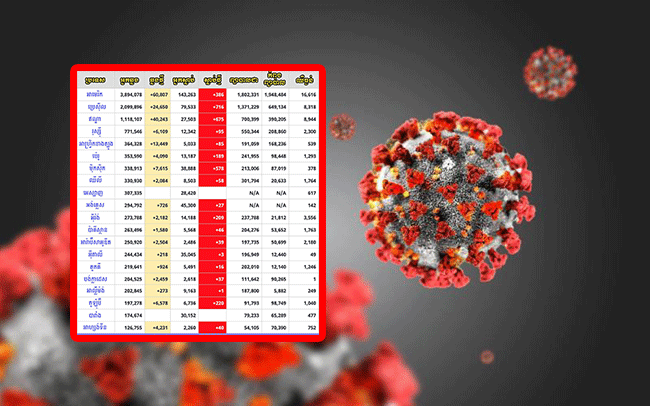 ចំនួនអ្នកឆ្លង COVID-19 កើនដល់ជាង ១៤.៦លាននាក់ ស្លាប់ជិត ៦១ម៉ឺននាក់ និងជាសះស្បើយជាង ៨.៧លាននាក់នៅទូទាំងពិភពលោក