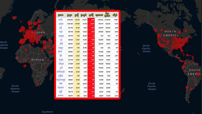 ចំនួនអ្នកឆ្លង COVID-19 លើលោកកើនដល់ជិត ១១លាននាក់ ស្លាប់ជាង ៥២ម៉ឺននាក់ និងជាសះស្បើយជាង ៦លាននាក់