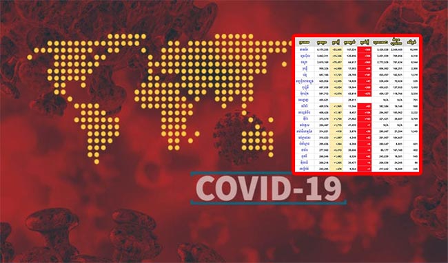 អ្នកឆ្លង COVID-19 កើនឡើងជាង ២៥.៣លាននាក់ ស្លាប់ជាង ៨៥ម៉ឺននាក់ និងជាសះស្បើយជិត ១៨លាននាក់នៅទូទាំងពិភពលោក