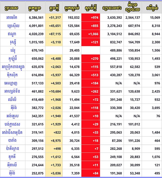 អ្នកឆ្លងជំងឺ COVID-19 កើនដល់ជិត ២៧លាននាក់ ស្លាប់ជិត ៨៨ម៉ឺននាក់ និងជាសះស្បើយជិត ១៩លាននាក់នៅទូទាំងពិភពលោក