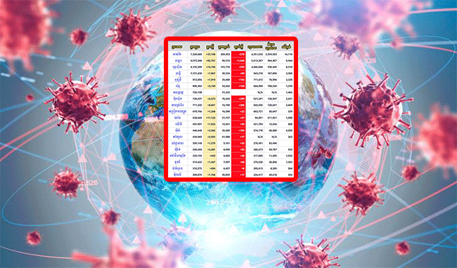 អ្នកឆ្លង COVID-19 កើនឡើងជាង ៣៣លាននាក់ ស្លាប់ជាង ១លាននាក់ និងជាសះស្បើយជិត ២៥លាននាក់នៅទូទាំងពិភពលោក