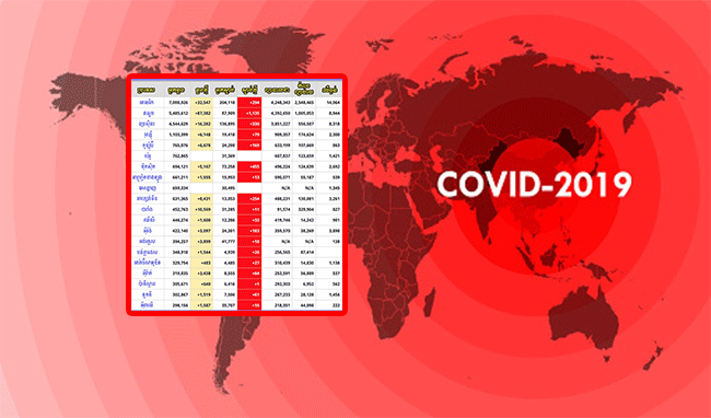 អ្នកឆ្លង COVID-19 កើនដល់ជាង ៣១លាននាក់ ស្លាប់ជាង ៩៦ម៉ឺននាក់ និងជាសះស្បើយជិត ២៣លាននាក់នៅទូទាំងពិភពលោក