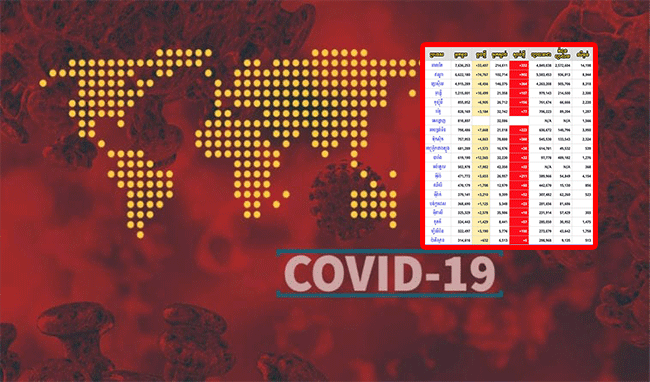 អ្នកឆ្លង COVID-19 កើនដល់ជាង ៣៥.៣លាននាក់ ស្លាប់ជាង ១លាន ៤ម៉ឺននាក់ និងជាសះស្បើយជាង ២៦.៦លាននាក់នៅទូទាំទាំងពិភពលោក